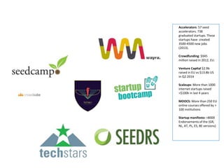 Accelerators: 57 seed
accelerators. 738
graduated startups. These
startups have created
3500-4500 new jobs
(2013).
Crowdfunding: $945
million raised in 2012, EU.
Venture Capital $2.9b
raised in EU vs $13.8b US
in Q2 2014
Scaleups: More than 1000
internet startups raised
>$100k in last 4 years
MOOCS: More than 250 EU
online courses offered by >
100 institutions
Startup manifesto: >8000
Endorsements of the (GR,
NL, AT, PL, ES, BE versions)
 