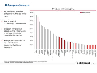 40 European Unicorns
 