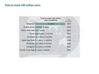 Time to reach 100 million users
 