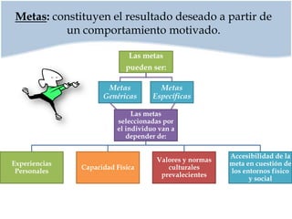 Metas: constituyen el resultado deseado a partir de un comportamiento motivado.