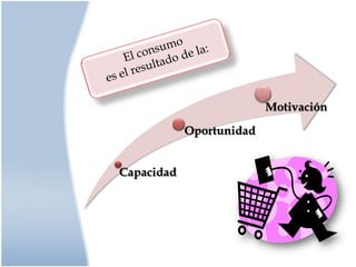 El consumo es el resultado de la: