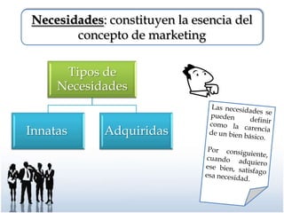 Necesidades: constituyen la esencia del concepto de marketingLas necesidades se pueden definir como la carencia de un bien básico.Por consiguiente, cuando adquiero ese bien, satisfago esa necesidad.