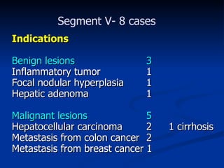 Segment V- 8 ca ses Indications Benign lesions 3 Inflammatory tumor 1 Focal nodular hyperplasia 1 Hepatic adenoma 1 Malignant lesions 5 Hepatocellular carcinoma 2 1 ci rrhosis Metasta sis from colon cancer 2 Metasta sis from breast cancer  1 
