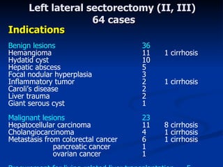 Indications Benign lesions 3 6 Hemangiom a 11 1  cirrhosis Hydatid cyst 10 Hepatic abscess 5 Focal nodular hyperplasia 3  Inflammatory tumor 2 1  cirrhosis Caroli’s disease 2 Liver trauma 2 Giant serous cyst 1 Malignant lesions 23 Hepatocellular carcinoma 11 8  cirrhosis Cholangiocarcinoma  4 1  cirrhosis Metastasis from colorectal cancer 6 1  cirrhosis pancreatic cancer 1 ovarian cancer 1 Procurement for  living-related  liver transplantation  5 Left lateral sectorectomy  (II, III)   64 cases 