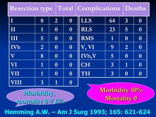 Morbidity  10% Mortality  0 Morbidity ,  mortality  0-7,6% Hemming A.W. – Am J Surg 1993; 165: 621-624 0 1 3 CH 0 0 3 TH 0 2 9 V, VI 0 0 5 IVb,V 0 0 1 RMS 0 5 23 RLS 0 3 64 LLS 0 0 1 II 0 1 3 VIII 0 0 1 VII 0 0 1 VI 0 0 8 V 0 0 2 IVb 0 0 5 III 0 2 8 I Deaths Complications Total Resection type 