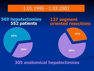 1.01.1995 -  1 . 03 .200 3 569 hepatectomi es 552  patients 30 5   anatomical hepatectomies 137 segment  oriented resections   