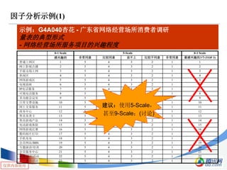 仅供内部使用
因子分析示例(1)
示例：G4A040杏花 - 广东省网络经营场所消费者调研
量表的典型形式
- 网络经营场所服务项目的兴趣程度
0-1 Scale 5-Scale 0-1 Scale
感兴趣的 非常同意 比较同意 说不上 比较不同意 非常同意 最感兴趣的3个(TOP 3)
普通上网区 1 5 4 3 2 1 1
网上影视点播 2 5 4 3 2 1 2
手提无线上网 3 5 4 3 2 1 3
休闲区 4 5 4 3 2 1 4
网络游戏区 5 5 4 3 2 1 5
电视放映 6 5 4 3 2 1 6
IP电话服务 7 5 4 3 2 1 7
可视电话服务 8 5 4 3 2 1 8
多功能会议室 9 5 4 3 2 1 9
日常交费设施 10 5 4 3 2 1 10
网上交易服务 11 5 4 3 2 1 11
商务中心 12 5 4 3 2 1 12
售卖各类卡 13 5 4 3 2 1 13
售卖游戏产品 14 5 4 3 2 1 14
电动游戏体验 15 5 4 3 2 1 15
网络游戏比赛 16 5 4 3 2 1 16
数码相片打印 17 5 4 3 2 1 17
手机充电 18 5 4 3 2 1 18
会员网站/BBS 19 5 4 3 2 1 19
专题演讲/培训 20 5 4 3 2 1 20
会员服务中心 21 5 4 3 2 1 21
招募/组织活动 22 5 4 3 2 1 22
承办活动 23 5 4 3 2 1 23
建议：使用5-Scale，
甚至9-Scale；(讨论)
 