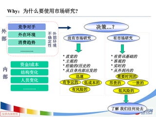仅供内部使用
Why：为什么要使用市场研究?
决策…？
有市场研究没有市场研究
* 直觉的
* 主观的
* 经验的/历史的
* 从自身内部出发的
* 有资讯基础的
* 客观的
* 实时的
* 从外到内的
有风险的
低成本的
迅速
有争议的
低风险的
昂贵的
需要时间的
一致的
了解 我们往何处去
资金/成本
结构变化
人员变化
竞争对手
外在环境
消费趋势
外
部
环
境
不
确
定
性
……….
……….
外
部
内
部
 