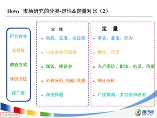 仅供内部使用
How：市场研究的分类-定性&定量对比（2）
研究内容
支持体
调查方式
分析方法
深广度
定 性
 动机、态度、决过程
 口头表达的信息
 深访、座谈会
 心理分析,经验/灵感
 深度探测
定 量
 事实、意见、行为
 数字、尺度
 入户面访、街访、电话、信函
 统计分析
 广度探测，多方面和表面
 