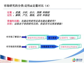 仅供内部使用
定量 ：度量, 分析, 估计, 预测 和跟踪
定性 ：解释, 产生, 精炼, 说明 和描述
普遍性问题: 先做定性研究还是先做定量研究?
回答: 这取决于你的研究目的，你甚至可以两者都做!
对市场了解甚少
探索性的定性研究 定量研究（U&A）
诊断性的定性研究定量研究对市场很有把握 对数据看不明白
量化数据
市场研究的分类-定性&定量对比（4）
 
