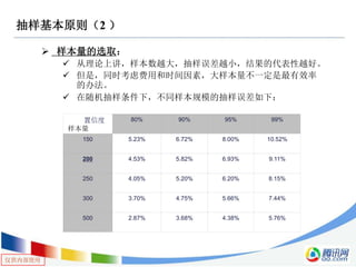 仅供内部使用
抽样基本原则（2 ）
 样本量的选取：
 从理论上讲，样本数越大，抽样误差越小，结果的代表性越好。
 但是，同时考虑费用和时间因素，大样本量不一定是最有效率
的办法。
 在随机抽样条件下，不同样本规模的抽样误差如下：
置信度
样本量
80% 90% 95% 99%
150 5.23% 6.72% 8.00% 10.52%
200 4.53% 5.82% 6.93% 9.11%
250 4.05% 5.20% 6.20% 8.15%
300 3.70% 4.75% 5.66% 7.44%
500 2.87% 3.68% 4.38% 5.76%
 