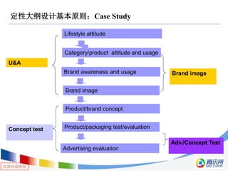 仅供内部使用
定性大纲设计基本原则：Case Study
Lifestyle attitude
Category/product attitude and usage
Brand awareness and usage
Brand image
Product/brand concept
Advertising evaluation
Product/packaging test/evaluation
U&A
Brand image
Concept test
Adv./Concept Test
 