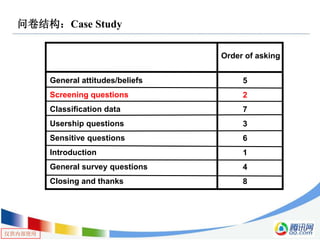 仅供内部使用
问卷结构：Case Study
General attitudes/beliefs
Screening questions
Classification data
Usership questions
Sensitive questions
Introduction
General survey questions
Closing and thanks
Order of asking
5
2
7
3
6
1
4
8
 