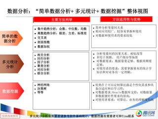 仅供内部使用
数据分析：“简单数据分析+ 多元统计+ 数据挖掘”整体视图
简单的数
据分析
多元统计
分析
数据挖掘
方法适用性与优势主要方法列举
 集中趋势分析：众数、中位数、均数
 离散趋势分析：极差、方差、标准差
 交叉表
 剖面指数
 数据加权
 简单分析变量间关系
 相对应用较广，较容易掌握和使用
 对数据和使用者的要求较低
 相关分析
 回归分析
 因子分析
 聚类分析
 对应分析
 联合分析
 分析变量间的因果关系、相似度等
 多用于预测、 用户细分等场景
 对数据要求：数据量要足够、数据周期要
足够；
 对使用者的要求：需要掌握基本的统计学
知识和对业务有一定理解；
 神经网络
 决策树
 等等
 优势在于可以定制算法满足个性化需求和具
备自适应和自学习性；
 对数据要求;Oracle数据库支持；对数据量
和数据健壮性要求均很高；
 对使用者要求：对算法、业务的理解度均高
多元统计分析有需要者请参考附件基础统计；数据挖掘有需要者可和Tina联系
 