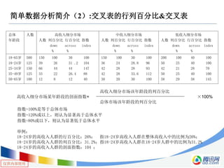 仅供内部使用
简单数据分析简介（2）:交叉表的行列百分比&交叉表
总体
年龄段
人数 高收入细分市场
人数 列百分比 行百分比 指数
down across index
% %
中收入细分市场
人数 列百分比 行百分比 指数
down across index
% %
低收入细分市场
人数 列百分比 行百分比 指数
down across index
% %
18-65岁
18-24岁
25-34岁
35-49岁
50-65岁
500
125
150
125
100
150 100 30 100
39 26 31 .2 104
66 44 44 147
33 22 26.4 88
12 8 12 40
150 100 30 100
36 24 28.8 96
42 28 28 93
42 28 33.6 112
30 20 30 100
200 100 40 100
50 25 40 100
42 21 28 70
50 25 40 100
58 29 58 145
高收入细分市场该年龄段的列百分比
高收入细分市场某年龄段的剖面指数= ×100%
总体市场该年龄段的列百分比
指数=100%是等于总体市场
指数=120%或以上，则认为显著高于总体水平
指数=80%或以下，则认为显著低于总体水平
举例：
18-24岁的高收入人群的行百分比：26%； 指18-24岁高收入人群在整体高收入中的比例为26%；
18-24岁的高收入人群的列百分比：31.2%；指18-24岁高收入人群在18-24岁人群中的比例为31.2%
18-24岁的高收入人群的剖面指数：104 ；
 