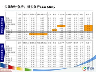仅供内部使用
多元统计分析：相关分析Case Study
总体 实物商品 虚拟商品 网游虚拟商品 女装 彩妆 运动户外 电脑硬件 随身听 手机 充值卡
总体 1.00 0.99 0.97 0.97 0.99 0.98 0.99 0.83 0.87 0.90 0.99
实物商品 0.99 1.00 0.97 0.96 0.99 0.99 0.98 0.19 0.86 0.89 1.00
虚拟商品 0.97 0.97 1.00 1.00 0.93 0.93 0.95 0.42 0.96 0.94 0.97
网游虚拟商品 0.97 0.96 1.00 1.00 0.93 0.94 0.95 0.42 0.95 0.95 0.97
女装 0.99 0.99 0.93 0.93 1.00 0.99 0.97 0.08 0.80 0.84 0.98
彩妆 0.98 0.99 0.93 0.94 0.99 1.00 0.98 0.10 0.80 0.89 0.98
运动户外 0.99 0.98 0.95 0.95 0.97 0.98 1.00 0.18 0.85 0.89 0.97
电脑硬件 0.83 0.19 0.42 0.42 0.08 0.10 0.18 1.00 0.63 0.46 0.21
随身听 0.87 0.86 0.96 0.95 0.80 0.80 0.85 0.63 1.00 0.92 0.87
手机 0.90 0.89 0.94 0.95 0.84 0.89 0.89 0.46 0.92 1.00 0.90
充值卡 0.99 1.00 0.97 0.97 0.98 0.98 0.97 0.21 0.87 0.90 1.00
总体 实物商品 虚拟商品 网游虚拟商品 女装 彩妆 运动户外 电脑硬件 随身听 手机 充值卡
总体 1.00 0.99 0.98 0.98 0.99 0.97 0.94 0.83 0.95 0.85 0.98
实物商品 0.99 1.00 0.98 0.95 0.99 0.94 0.90 0.78 0.93 0.87 0.97
虚拟商品 0.98 0.98 1.00 0.98 0.96 0.95 0.92 0.37 0.97 0.92 0.92
网游虚拟商品 0.98 0.95 0.98 1.00 0.95 0.98 0.96 0.29 0.99 0.88 0.93
女装 0.99 0.99 0.96 0.95 1.00 0.94 0.89 0.40 0.91 0.81 0.98
彩妆 0.97 0.94 0.95 0.98 0.94 1.00 0.99 0.33 0.97 0.85 0.93
运动户外 0.94 0.90 0.92 0.96 0.89 0.99 1.00 0.26 0.95 0.83 0.90
电脑硬件 0.83 0.78 0.37 0.29 0.40 0.33 0.26 1.00 0.24 0.75 0.57
随身听 0.95 0.93 0.97 0.99 0.91 0.97 0.95 0.24 1.00 0.92 0.88
手机 0.85 0.87 0.92 0.88 0.81 0.85 0.83 0.75 0.92 1.00 0.75
充值卡 0.98 0.97 0.92 0.93 0.98 0.93 0.90 0.57 0.88 0.75 1.00
成
交
量
相
关
系
数
成
交
额
相
关
系
数
 