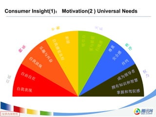 仅供内部使用
Consumer Insight(1)： Motivation(2 ) Universal Needs
 
