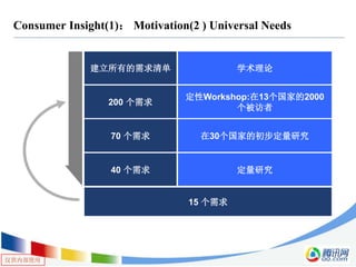 仅供内部使用
Consumer Insight(1)： Motivation(2 ) Universal Needs
学术理论
定性Workshop:在13个国家的2000
个被访者
在30个国家的初步定量研究
定量研究
建立所有的需求清单
200 个需求
70 个需求
40 个需求
15 个需求
 