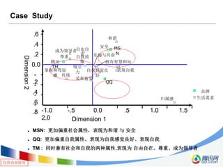 仅供内部使用
Case Study
-1.0 -.5 0.0 .5 1.0 1.5
2.0
-
.8
-
.6
-
.4
-
.2
0.0
.2
.4
.6
掌握和驾驭
感 传统
爱和被爱
归属感
表现自我自我感觉良
好
QQ
安全
和谐
MS
N
成为领导者自由自
在
尊重 自我放
纵 拥有智慧和知
识吸引
力
乐趣与兴奋
腾讯
TM
生活需求
品牌
Dimension2
Dimension 1
 MSN: 更加偏重社会属性，表现为和谐 与 安全
 QQ: 更加偏重自我属性，表现为自我感觉良好、表现自我
 TM : 同时兼有社会和自我的两种属性,表现为 自由自在、尊重、成为领导者
 