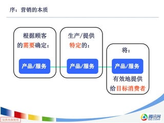 仅供内部使用
产品/服务
根据顾客
的需要确定：
生产/提供
特定的：
将：
有效地提供
给目标消费者
产品/服务产品/服务
序：营销的本质
 