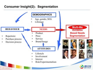 仅供内部使用
Multi-Me
Occasion
Based Needs
Segmentation
• Age, gender, SEG
• Lifestage
DEMOGRAPHICS
Consumer Insight(2)：Segmentation
BEHAVIOUR NEEDS
ATTITUDES
• Product
• Price
• Service
• Brand/Image
• Lifestyle
• Involvement
• Interest
• Risk/Experimentalism
• Repertoire
• Purchase process
• Decision process
 