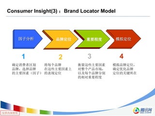 仅供内部使用
Consumer Insight(3) ：Brand Locator Model
1 2 3
因子分析 品牌定位 重要程度 模拟定位
4
确定消费者区别
品牌，选择品牌
的主要因素（因子）
将每个品牌
在这些主要因素上
的表现定位
衡量这些主要因素
对整个产品市场，
以及每个品牌分别
的相对重要程度
模拟品牌定位，
确定优化品牌
定位的关键所在
 
