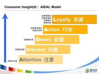 仅供内部使用
Consumer Insight(4) : AIDAL Model
Attention 注意
Interest 兴趣
Desire 欲望
Action 行动
品牌认知度
品牌美誉度
品牌偏好度
品牌渗透情况
品牌占有率
品牌满意度
品牌忠诚度
品牌意向
品牌形象
Loyalty 忠诚
 