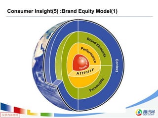 仅供内部使用
Consumer Insight(5) :Brand Equity Model(1)
 