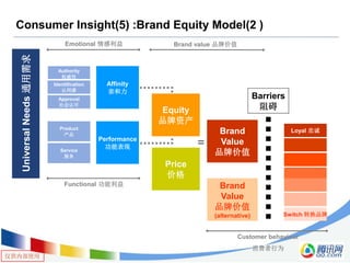 仅供内部使用
Brand
Value
品牌价值
(alternative)
Equity
品牌资产
Price
价格
Product
产品
Service
服务
Performance
功能表现
Functional 功能利益
Brand
Value
品牌价值
=
Brand value 品牌价值
Customer behaviour
消费者行为
Identification
认同感
Approval
社会认可
Authority
权威性
Emotional 情感利益
Affinity
亲和力
Barriers
阻碍
Loyal 忠诚
Switch 转换品牌
Consumer Insight(5) :Brand Equity Model(2 )UniversalNeeds通用需求
 