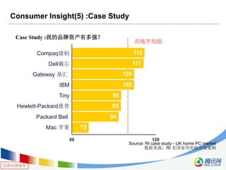 仅供内部使用
Consumer Insight(5) :Case Study
Mac 苹果
Packard Bell
Hewlett-Packard惠普
Tiny
IBM
Gateway 基汇
Dell戴尔
Compaq康柏
市场平均值
60 120
72
94
95
95
105
105
111
112
Source: RI case study - UK home PC market
数据来源：RI 英国家用电脑市场案例
Case Study :我的品牌资产有多强？
 