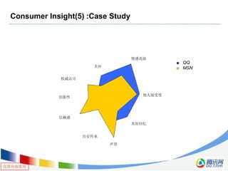 仅供内部使用
Consumer Insight(5) :Case Study
他人接受度
情感连接
美好回忆
历史传承
权威认可
创新性
信赖感
声望
关怀
QQ
MSN
 