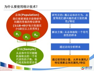 仅供内部使用
为什么要使用统计技术？
总体(Population)
我们想要调查并获得研究
问题的答案的特定群体
(如18-49岁每天吸烟至
少10支以上的男性)
样本(Sample)
从总体中尽可能随
机抽取出的一个有
代表性的子集，他
们是实际的受访者
R1
R2
RN
研究目的: 揭示总体在行为、态
度等我们感兴趣的诸方面的属
性/特征
解决方案: 从总体抽取一个有代
表性的样本
通过访问分析样本
通过使用统计量，从样本属性/
特征推断总体的属性/特征
 