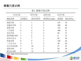 仅供内部使用
测量尺度示例
表1. 测量尺度示例
名义尺度 有序尺度 定距尺度 比率尺度
测试品牌 品类编号 到达率排序 重要性(5-scale) 投放量 到达率(%)
厦新手机 1 1 4 275 74
高露洁牙膏 2 2 5 200 69
联想手机 1 3 3 125 65
三九胃泰 4 4 4 100 51
东信手机 1 5 3 50 37
第5季维C饮料 3 6 5 0 37
金帝巧克力 3 7 2 83 30
阿迪达斯 9 8 1 150 28
三九正天丸 4 9 2 50 28
安吉尔饮水机 5 10 5 27 22
爱浪音响 5 11 1 54 19
耐克运动鞋 9 12 2 25 14
来源：2003年第1季实效鉴证(武汉)
 