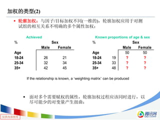 仅供内部使用
 轮廓加权：与因子/目标加权不同(一维的)，轮廓加权应用于对测
试组的相互关系不明确的多个属性加权；
 面对多个需要赋权的属性，轮廓加权过程应该同时进行，以
尽可能少的对变量产生扭曲；
加权的类型(2)
% %
Male Female Male Female
Age Age 50 50
18-24 26 21 18-24 19 ? ?
25-34 32 34 25-34 33 ? ?
35+ 42 45 35+ 48 ? ?
Sex Sex
Achieved Known proportions of age & sex
If the relationship is known, a ‘weighting matrix’ can be produced
 