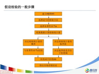 仅供内部使用
假设检验的一般步骤
建立H0和H1
收集数据计算检验统计量
选择适当的检验方法
选择显著性水平a
决定检验统计量的
概率
决定检验统计量的
临界值
与显著性水平a比较 决定临界值是否位
于拒绝域
拒绝或不拒绝H0
得出市场营销结论
 