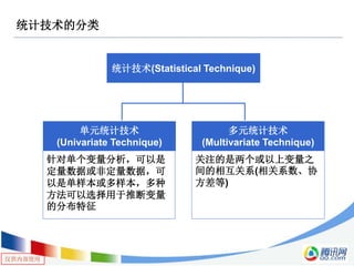 仅供内部使用
统计技术的分类
统计技术(Statistical Technique)
单元统计技术
(Univariate Technique)
多元统计技术
(Multivariate Technique)
针对单个变量分析，可以是
定量数据或非定量数据，可
以是单样本或多样本，多种
方法可以选择用于推断变量
的分布特征
关注的是两个或以上变量之
间的相互关系(相关系数、协
方差等)
 