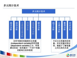 仅供内部使用
多元统计技术
多元统计技术
方
差
/
协
方
差
分
析
判
别
分
析
典
型
相
关
分
析
联
合
分
析
因
子
分
析
主
成
分
分
析
聚
类
分
析
对
应
分
析
回
归
分
析
相
关
分
析
对所考察的变量都有自变量
(independent variable)和因变量
(dependent variable)之分，即要
解决的是一组变量对一个/多个变量
的影响关系和程度
不区分自变量和因变
量，所有变量同等对
待，侧重于了解变量
之间互相关关系
 