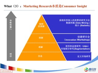 仅供内部使用
What（3）：Marketing Research本质是Consumer Insight
了解消费者信息
系统科学深入的消费者研究方法
数据挖掘 (Data Mining )
统计 (Statistic)
定义市场研究
创意研讨会
（Innovation Workshop)
使用和态度研究（U&A）
市场细分研究(Segmentation)
信息
理解
洞察
独特
的洞察
 