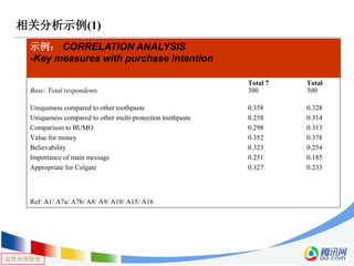 仅供内部使用
相关分析示例(1)
Total 7 Total
Base: Total respondents 300 300
Uniqueness compared to other toothpaste 0.358 0.328
Uniqueness compared to other multi-protection toothpaste 0.258 0.314
Comparison to BUMO 0.298 0.313
Value for money 0.352 0.378
Believability 0.323 0.254
Importance of main message 0.251 0.185
Appropriate for Colgate 0.327 0.233
Ref: A1/ A7a/ A7b/ A8/ A9/ A10/ A15/ A16
示例： CORRELATION ANALYSIS
-Key measures with purchase intention
 