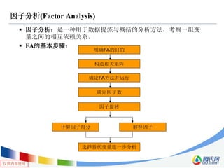 仅供内部使用
因子分析(Factor Analysis)
 因子分析：是一种用于数据提炼与概括的分析方法，考察一组变
量之间的相互依赖关系。
 FA的基本步骤：
明确FA的目的
确定因子数
构造相关矩阵
确定FA方法并运行
计算因子得分 解释因子
选择替代变量进一步分析
因子旋转
 