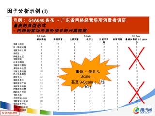 仅供内部使用
因子分析示例 (1)
示例： G4A040 杏花 - 广东省网络经营场所消费者调研
量表的典型形式
- 网络经营场所服务项目的兴趣程度
0-1 Scale 5-Scale 0-1 Scale
感兴趣的 非常同意 比较同意 说不上 比较不同
意
非常同意 最感兴趣的 3 个 (TOP
3)
普通上网区 1 5 4 3 2 1 1
网上影视点播 2 5 4 3 2 1 2
手提无线上网 3 5 4 3 2 1 3
休闲区 4 5 4 3 2 1 4
网络游戏区 5 5 4 3 2 1 5
电视放映 6 5 4 3 2 1 6
IP 电话服务 7 5 4 3 2 1 7
可视电话服务 8 5 4 3 2 1 8
多功能会议室 9 5 4 3 2 1 9
日常交费设施 10 5 4 3 2 1 10
网上交易服务 11 5 4 3 2 1 11
商务中心 12 5 4 3 2 1 12
售卖各类卡 13 5 4 3 2 1 13
售卖游戏产品 14 5 4 3 2 1 14
电动游戏体验 15 5 4 3 2 1 15
网络游戏比赛 16 5 4 3 2 1 16
数码相片打印 17 5 4 3 2 1 17
手机充电 18 5 4 3 2 1 18
会员网站 /BBS 19 5 4 3 2 1 19
专题演讲 / 培训 20 5 4 3 2 1 20
会员服务中心 21 5 4 3 2 1 21
招募 / 组织活动 22 5 4 3 2 1 22
承办活动 23 5 4 3 2 1 23
建议：使用 5-
Scale ，
甚至 9-Scale ； ( 讨
论 )
 