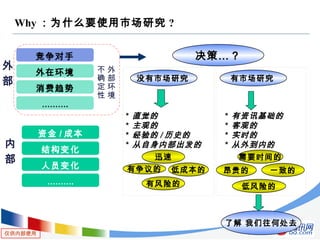 仅供内部使用
Why ：为什么要使用市场研究 ?
决策…？
有市场研究没有市场研究
* 直觉的
* 主观的
* 经验的 / 历史的
* 从自身内部出发的
* 有资讯基础的
* 客观的
* 实时的
* 从外到内的
有风险的
低成本的
迅速
有争议的
低风险的
昂贵的
需要时间的
一致的
了解 我们往何处去
资金 / 成本
结构变化
人员变化
竞争对手
外在环境
消费趋势
外
部
环
境
不
确
定
性
……….
……….
外
部
内
部
 
