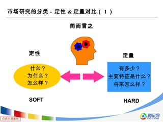 仅供内部使用
有多少？
主要特征是什么？
将来怎么样？
简而言之简而言之
什么？
为什么？
怎么样？
定量定性
HARDSOFT
市场研究的分类 - 定性 & 定量对比（ 1 ）
 