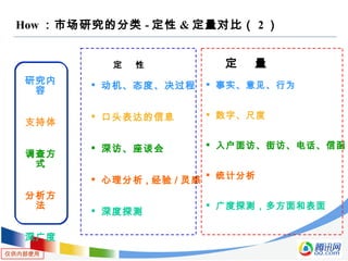 仅供内部使用
How ：市场研究的分类 - 定性 & 定量对比（ 2 ）
研究内
容
支持体
调查方
式
分析方
法
深广度
定 性

动机、态度、决过程

口头表达的信息

深访、座谈会

心理分析 , 经验 / 灵感

深度探测
定 量
 事实、意见、行为

数字、尺度

入户面访、街访、电话、信函

统计分析

广度探测，多方面和表面
 