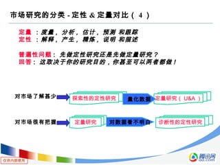 仅供内部使用
定量 ：度量 , 分析 , 估计 , 预测 和跟踪
定性 ：解释 , 产生 , 精炼 , 说明 和描述
普遍性问题 : 先做定性研究还是先做定量研究 ?
回答 : 这取决于你的研究目的，你甚至可以两者都做 !
对市场了解甚少 探索性的定性研究 定量研究（ U&A ）
诊断性的定性研究定量研究对市场很有把握 对数据看不明白
量化数据
市场研究的分类 - 定性 & 定量对比（ 4 ）
 