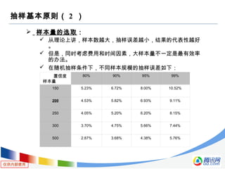 仅供内部使用
抽样基本原则（ 2 ）
 样本量的选取：
 从理论上讲，样本数越大，抽样误差越小，结果的代表性越好
。
 但是，同时考虑费用和时间因素，大样本量不一定是最有效率
的办法。
 在随机抽样条件下，不同样本规模的抽样误差如下：
置信度
样本量
80% 90% 95% 99%
150 5.23% 6.72% 8.00% 10.52%
200 4.53% 5.82% 6.93% 9.11%
250 4.05% 5.20% 6.20% 8.15%
300 3.70% 4.75% 5.66% 7.44%
500 2.87% 3.68% 4.38% 5.76%
 
