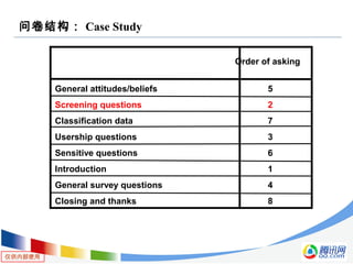 仅供内部使用
问卷结构： Case Study
General attitudes/beliefs
Screening questions
Classification data
Usership questions
Sensitive questions
Introduction
General survey questions
Closing and thanks
Order of asking
5
2
7
3
6
1
4
8
 