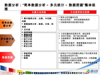 仅供内部使用
数据分析：“简单数据分析 + 多元统计 + 数据挖掘”整体视
图
简单的数
据分析
多元统计分
析
数据挖掘
方法适用性与优势主要方法列举
 集中趋势分析：众数、中位数、
均数
 离散趋势分析：极差、方差、标
准差
 交叉表
 剖面指数
 数据加权

简单分析变量间关系

相对应用较广，较容易掌握和使用

对数据和使用者的要求较低

相关分析

回归分析

因子分析

聚类分析

对应分析

联合分析

分析变量间的因果关系、相似度等

多用于预测、 用户细分等场景

对数据要求：数据量要足够、数据周期要
足够；

对使用者的要求：需要掌握基本的统计学
知识和对业务有一定理解；

神经网络

决策树

等等

优势在于可以定制算法满足个性化需求和具
备自适应和自学习性；

对数据要求 ;Oracle 数据库支持；对数据量
和数据健壮性要求均很高；

对使用者要求：对算法、业务的理解度均高
多元统计分析有需要者请参考附件基础统计；数据挖掘有需要者可和 Tina
 