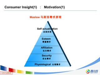 仅供内部使用
Consumer Insight(1) ： Motivation(1)
Maslow 马斯洛需求原理
Security
安全需求
Affiliation
社交需求
Physiological 生理需求
Esteem
尊重需求
Self actualisation
自我实现
 