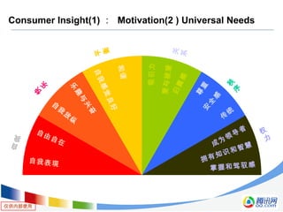 仅供内部使用
Consumer Insight(1) ： Motivation(2 ) Universal Needs
自我表现
自由自在
自
我
放
纵
乐
趣
与
兴
奋
自我感觉良好
吸引力
和谐
爱与被爱
归属感
尊
重安
全
感
传
统
成为领
导者
掌握和驾驭感
拥有知识和智慧
权
力
秩
序
关
系
平
衡
快
乐
自
我
 